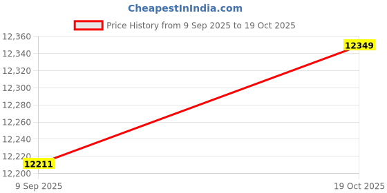 amazon.in UJEAVETTE Underwear Washing Machine Portable Washing Machine for Apartment Rvs Camping Beige Price History Graph from 9 Sep 2025 to 19 Oct 2025