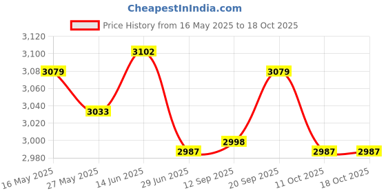 amazon.in ujeavette Unisex Non Slip Chef Clog Oil Water Resistant Work Lightweight Shoe Black 40 ujeavette Price History Graph from 16 May 2025 to 18 Oct 2025