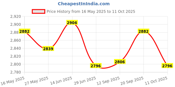 amazon.in ujeavette Unisex Non Slip Chef Clog Oil Water Resistant Work Lightweight Shoe White 38 ujeavette Price History Graph from 16 May 2025 to 11 Oct 2025