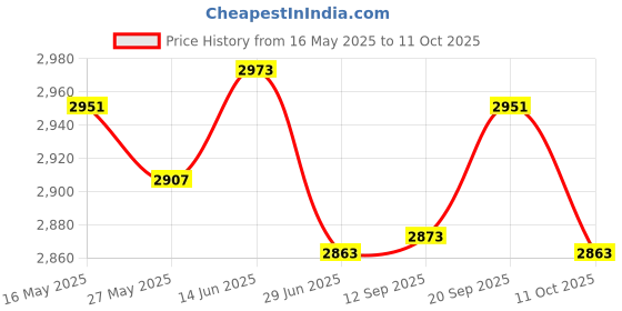 amazon.in ujeavette Unisex Non Slip Chef Clog Oil Water Resistant Work Lightweight Shoe White 39 ujeavette Price History Graph from 16 May 2025 to 11 Oct 2025