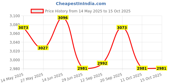 amazon.in ujeavette Unisex Non Slip Chef Clog Oil Water Resistant Work Lightweight Shoe White 41 ujeavette Price History Graph from 14 May 2025 to 15 Oct 2025