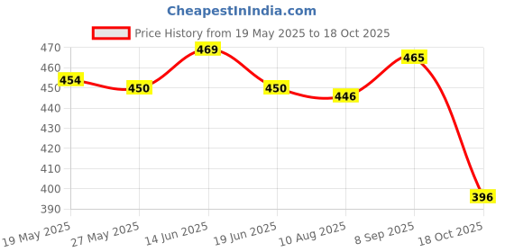 amazon.in UJEAVETTE Unisex Yoga Mat Carrier Portable Mat Storage Backpack Price History Graph from 19 May 2025 to 18 Oct 2025