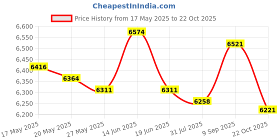amazon.in UJEAVETTE Universal 2L Coolant Radiator Overflow Tank Square Prevent Leakage Recovery Price History Graph from 17 May 2025 to 22 Oct 2025