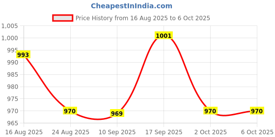 amazon.in UJEAVETTE Universal Battery Tester convenient for C D N AA AAA 9V 1.5V Button Cell Silver Price History Graph from 16 Aug 2025 to 2 Oct 2025