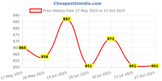 amazon.in UJEAVETTE Universal Bike Motorcycle Handlebar Mount Holder Mobile Phone Bracket Silver Price History Graph from 17 May 2025 to 27 Oct 2025