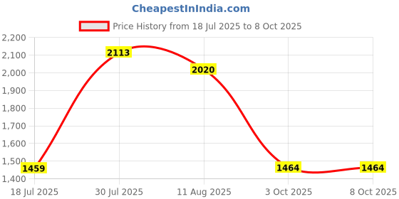 amazon.in UJEAVETTE Universal Brushcutter Strimmer Grass Trimmer Cord Line String Steel Wire Price History Graph from 18 Jul 2025 to 7 Oct 2025