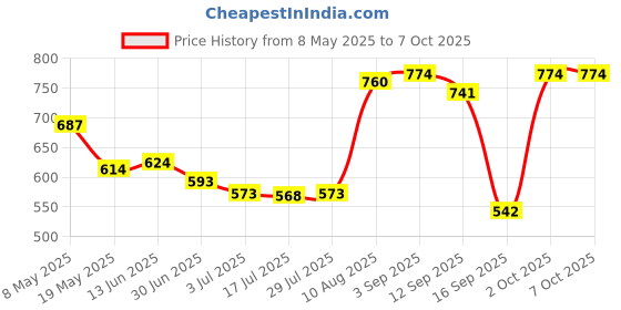 amazon.in UJEAVETTE Universal Capacitive Stylus, High-Precision Capacitive Pen for Touch Screen Devices (iPad, X/ 8/8 Plus, Samsung Galaxy Note 8 and More) Blue Price History Graph from 8 May 2025 to 6 Oct 2025