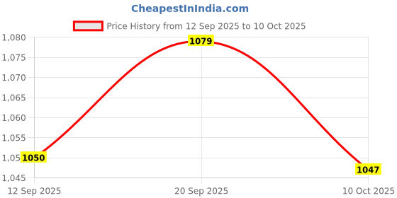 amazon.in UJEAVETTE Universal Car Boat Automobile Switch Horn On/Off LED Speaker Switches Blue Price History Graph from 12 Sep 2025 to 10 Oct 2025