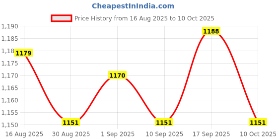 amazon.in UJEAVETTE Universal Car Snow Shovel Accessories Ice Scraper Ice Breaker for Winter Single Dark Blue Price History Graph from 16 Aug 2025 to 10 Oct 2025