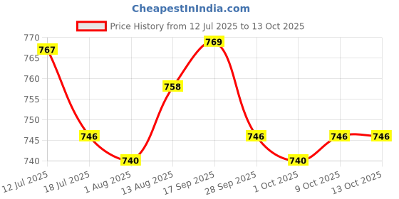 amazon.in UJEAVETTE Universal Clock Pendulum Replacement DIY Wall Mechanism Pendulum Clock Metal Price History Graph from 12 Jul 2025 to 9 Oct 2025