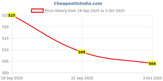 amazon.in UJEAVETTE Universal DC 12V 2 pin Motorcycle Flasher Relay LED Turn Indicator Light Price History Graph from 19 Sep 2025 to 3 Oct 2025