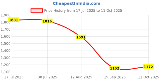 amazon.in UJEAVETTE Universal Motorcycle Dual Odometer Speedometer Gauge Test Miles Speed meter Price History Graph from 17 Jul 2025 to 11 Oct 2025