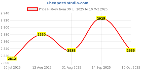 amazon.in UJEAVETTE Universal Spark Plug Gapping Tool Easy Installation High Performance Replace with feeler gauge Price History Graph from 30 Jul 2025 to 10 Oct 2025
