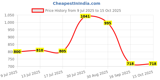 amazon.in UJEAVETTE Universal Swimming Pool Floor Drain Round SP-1424 Water Pipe Fittings White Price History Graph from 9 Jul 2025 to 15 Oct 2025