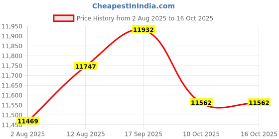 amazon.in UJEAVETTE Universal Wear Resistant Tractor Seat for Skid Loader Telehandler Dozer Price History Graph from 2 Aug 2025 to 16 Oct 2025