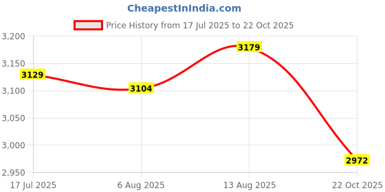 amazon.in UJEAVETTE US Portable Swimming Pool Jet Vacuum Head Cleaning Tool Set Cleaner Net Price History Graph from 17 Jul 2025 to 22 Oct 2025