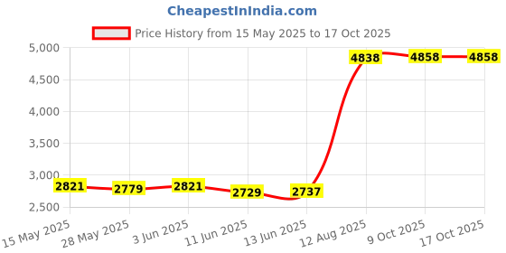 amazon.in UJEAVETTE USB 3.0 2TB SSD External Portable USB 3.1 Gen-1 USB-C Compatible Black ujeavette Price History Graph from 15 May 2025 to 15 Oct 2025