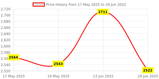 amazon.in UJEAVETTE USB AUX Switch and Cable Harness 150cm for B.M.W E60 F01 E61 Price History Graph from 17 May 2025 to 29 Jun 2025