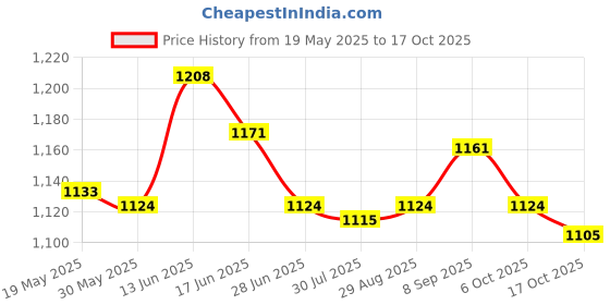 amazon.in UJEAVETTE USB Bottle Warmer Fast Heating Milk Heater Cover for Home Traveling Car Blue Price History Graph from 19 May 2025 to 17 Oct 2025