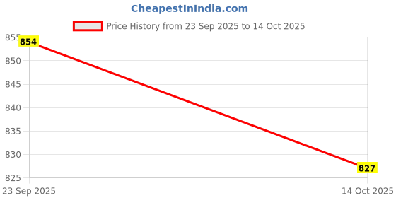 amazon.in UJEAVETTE USB Fan Governor Easy to Use Knob to Adjust DIY Small 5 W Stepless Regulator Price History Graph from 23 Sep 2025 to 14 Oct 2025