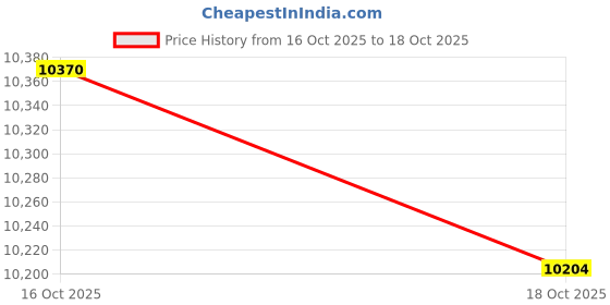 amazon.in UJEAVETTE USB3.0 Capture 3G-Sdi 1080P 360MB/S Internal TV Tuner USB3.0 Dome Camera Price History Graph from 16 Oct 2025 to 18 Oct 2025