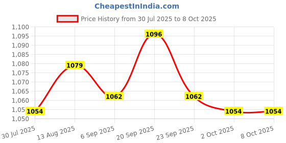 amazon.in UJEAVETTE Uwb Antenna Vertical Wideband 1.4GHz-10.5GHz PCB for Broadband Positioning Price History Graph from 30 Jul 2025 to 7 Oct 2025