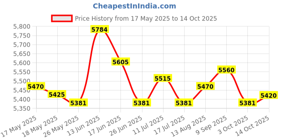 amazon.in UJEAVETTE Vacuum Advance Distributor for VW Split T2 043905205 Fits for VW Beetle Price History Graph from 17 May 2025 to 14 Oct 2025