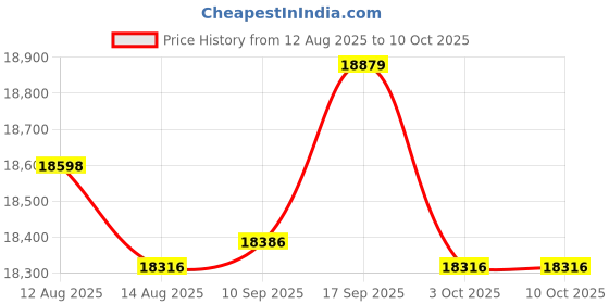amazon.in UJEAVETTE Vacuum Degassing Chamber with Lid for Resin Casting Silicones Essential Oils 6L Price History Graph from 12 Aug 2025 to 10 Oct 2025