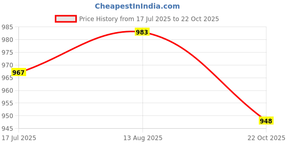 amazon.in UJEAVETTE Vacuum Plate Pool Cleaning Tools for SP1091WM 513330 In ground Pool Swimming Price History Graph from 17 Jul 2025 to 22 Oct 2025