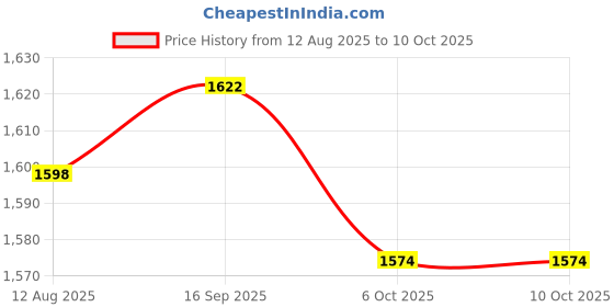 amazon.in UJEAVETTE Vegetable Meat Rolling Tool Practical Multipurpose Reuseable Rolling Machine Price History Graph from 12 Aug 2025 to 10 Oct 2025