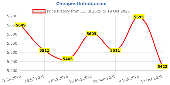 amazon.in UJEAVETTE Vehicle Battery Tester Auto Battery Tester Checker for Motorcycle Truck Price History Graph from 11 Jul 2025 to 19 Oct 2025