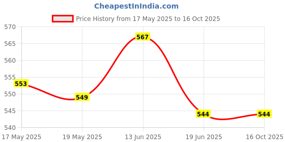 amazon.in UJEAVETTE Vehicles Auto Car High to Low Impedance Converter Adapter Speaker to RCA ujeavette Price History Graph from 17 May 2025 to 15 Oct 2025