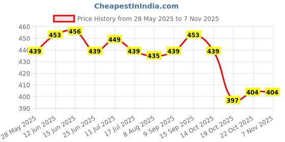 amazon.in UJEAVETTE Video Doorbell Security Screws Kit Replace Parts Sturdy Stylish Carbon Steel 16Pcs Price History Graph from 28 May 2025 to 6 Nov 2025