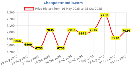 amazon.in UJEAVETTE Vintage Design Wired Desk Telephone Metal Base for Hotel Home 13x22.2x11.5cm Black Price History Graph from 16 May 2025 to 25 Oct 2025