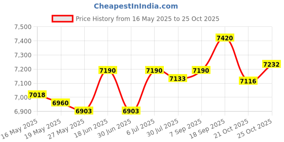 amazon.in UJEAVETTE Vintage Design Wired Desk Telephone Metal Base for Hotel Home 13x22.2x11.5cm Red Price History Graph from 16 May 2025 to 25 Oct 2025