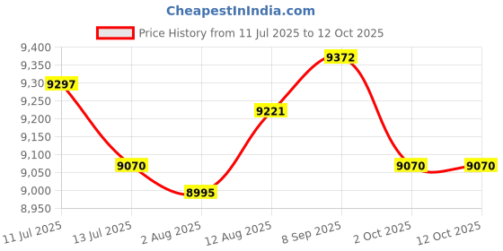amazon.in UJEAVETTE Vinyl Record Display Holder Desktop Magazine Rack for Bedroom Garage Picture Price History Graph from 11 Jul 2025 to 12 Oct 2025