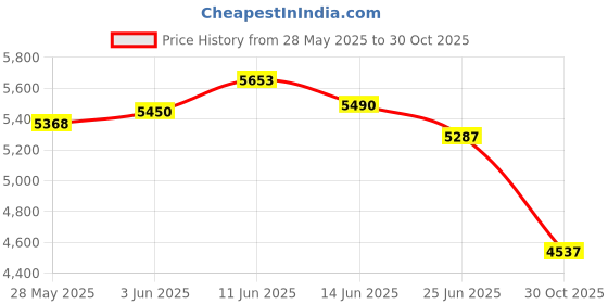 amazon.in UJEAVETTE Violet Flowers Stake Creative Lifelike Fake for Potted Plants Porch Sidewalk Style A Price History Graph from 28 May 2025 to 30 Oct 2025