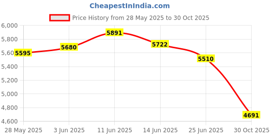 amazon.in UJEAVETTE Violet Flowers Stake Creative Lifelike Fake for Potted Plants Porch Sidewalk Style C Price History Graph from 28 May 2025 to 30 Oct 2025