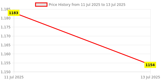 amazon.in UJEAVETTE VL53L0X Infraded ToF Flight Time Range Sensor Module Serial PWM Output Price History Graph from 11 Jul 2025 to 13 Jul 2025
