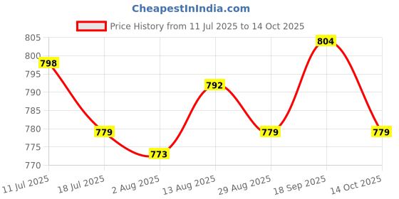 amazon.in UJEAVETTE Voltage Regulator Power Monitor Rainproof Power Supply DC Adapter US Plug Price History Graph from 11 Jul 2025 to 14 Oct 2025