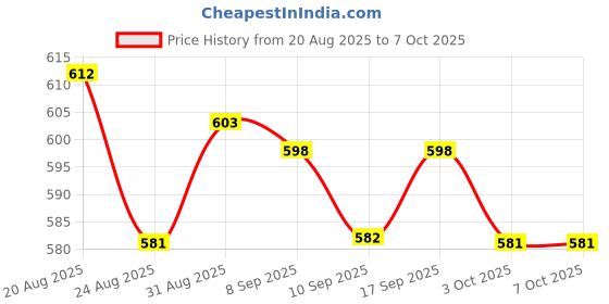 amazon.in UJEAVETTE Voltage Test Pen Voltage Circuit Tester Tool Live/Null Wire Judgment blue Price History Graph from 20 Aug 2025 to 7 Oct 2025