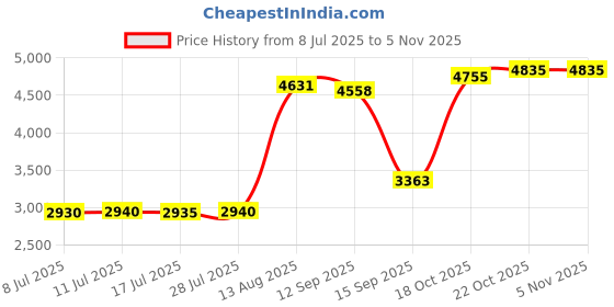 amazon.in UJEAVETTE Waffle Machine 800-1000 Wattage Commercial Lolly Waffle Maker Non-Stick Electric Waffle Machine Price History Graph from 8 Jul 2025 to 4 Nov 2025
