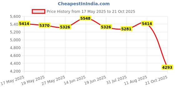 amazon.in UJEAVETTE Waffle Machine 850W Multifunctional Easy Storage Fast Heating Sandwich Maker Style B Waffle Makers Price History Graph from 17 May 2025 to 21 Oct 2025