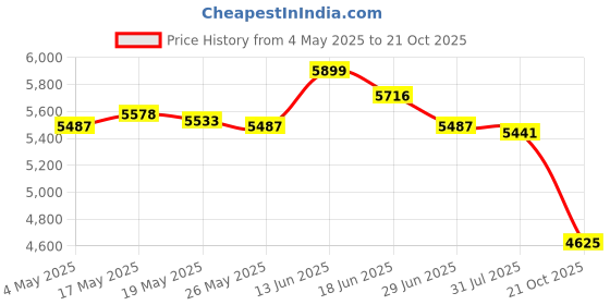 amazon.in UJEAVETTE Waffle Machine 850W Multifunctional Easy Storage Fast Heating Sandwich Maker Style C Price History Graph from 4 May 2025 to 21 Oct 2025