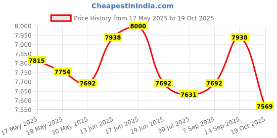 amazon.in UJEAVETTE Waffle Maker Anti Scald Handle Portable for Chocolate Chip Fried Eggs Snack Price History Graph from 17 May 2025 to 19 Oct 2025