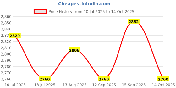 amazon.in UJEAVETTE Waffle Maker Non Stick Electric Baking Waffle Iron for Pancake Steak Egg Price History Graph from 10 Jul 2025 to 14 Oct 2025