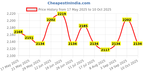 amazon.in UJEAVETTE Waist Twisting Disc Nonslip Trendy Heavy Duty Practical Twist Exercise Board Green Price History Graph from 17 May 2025 to 10 Oct 2025