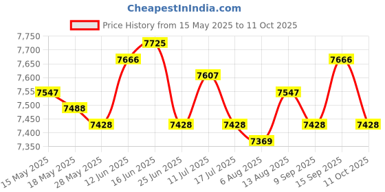 amazon.in UJEAVETTE Waist Twisting Disk Waist Twist Board for Slimming Practice Aerobic Exercise Price History Graph from 15 May 2025 to 11 Oct 2025