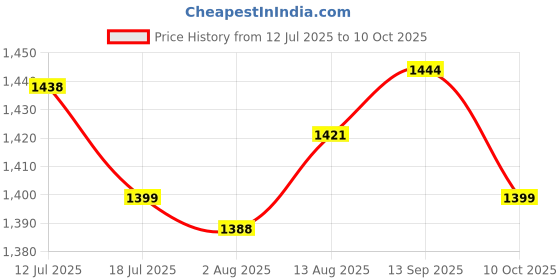 amazon.in UJEAVETTE Wall Clock Movement Mechanism Non Ticking Wood Silent Sweep Clock Motor Set Walnut Straight Line Price History Graph from 12 Jul 2025 to 10 Oct 2025