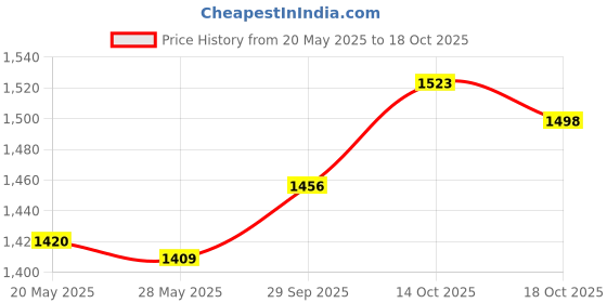 amazon.in UJEAVETTE Wall Hanging Basket Simple Plants Stand Planter for Hotel Garden Room S Price History Graph from 20 May 2025 to 18 Oct 2025